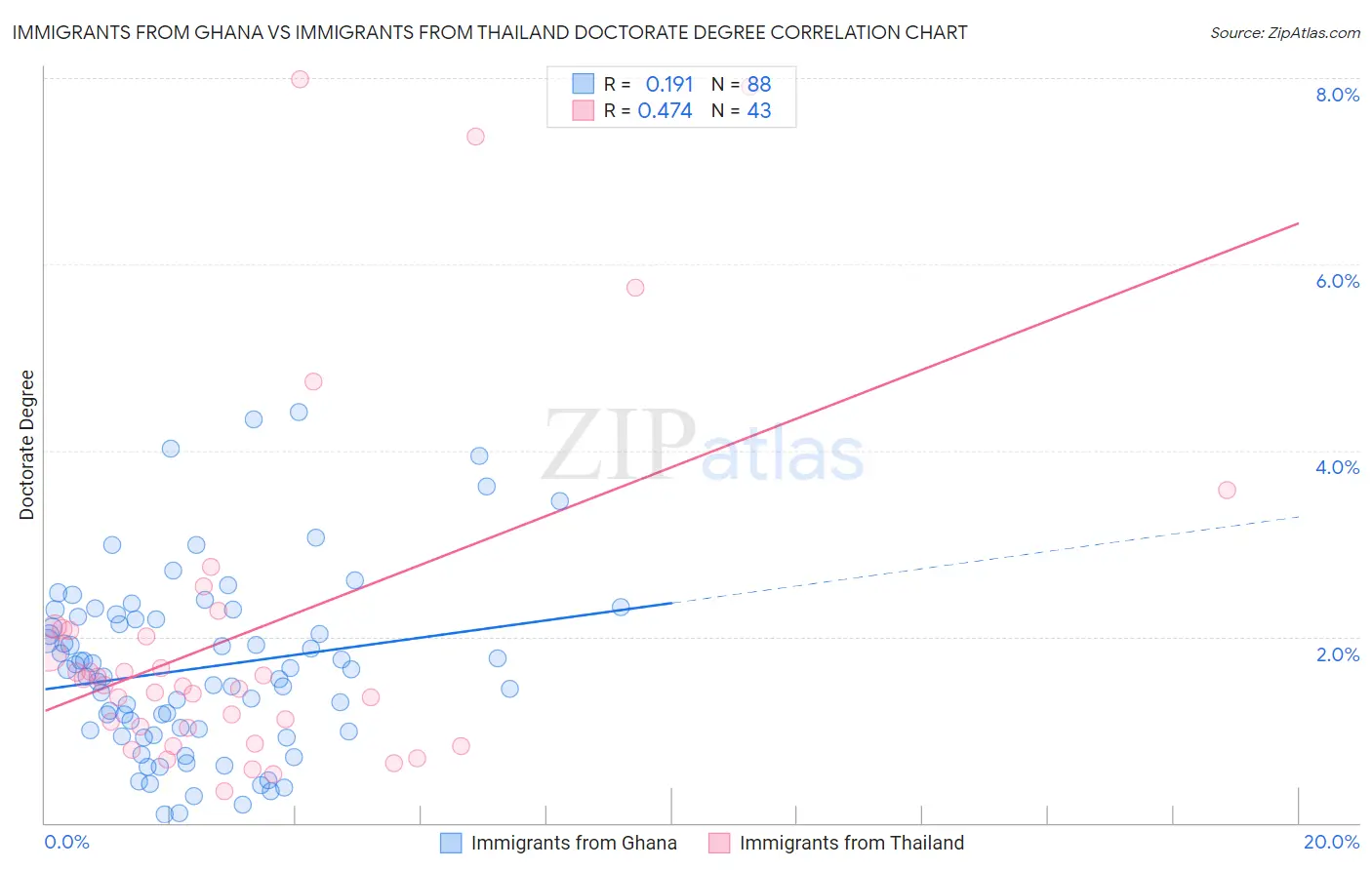 Immigrants from Ghana vs Immigrants from Thailand Doctorate Degree