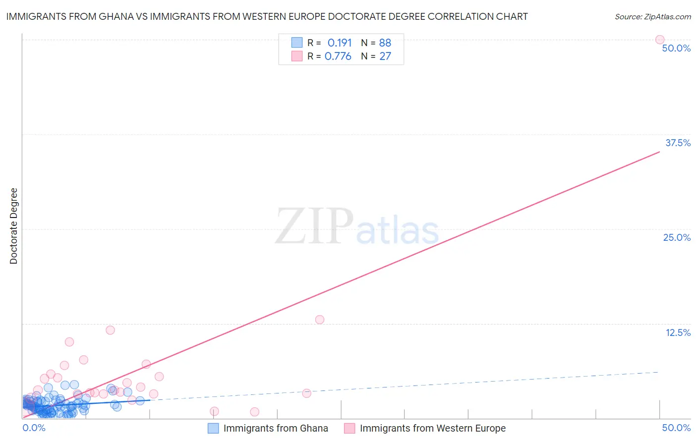 Immigrants from Ghana vs Immigrants from Western Europe Doctorate Degree