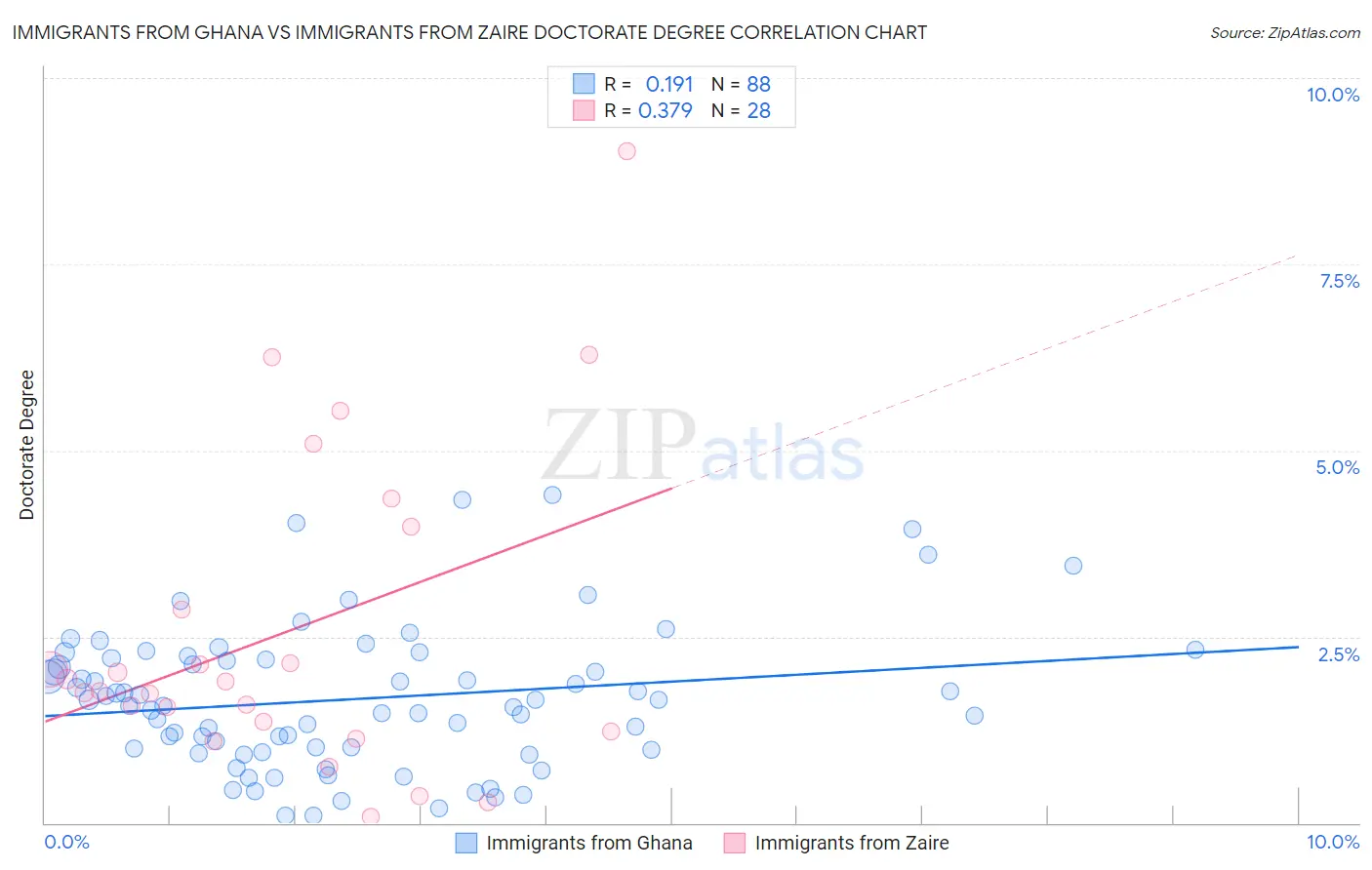 Immigrants from Ghana vs Immigrants from Zaire Doctorate Degree