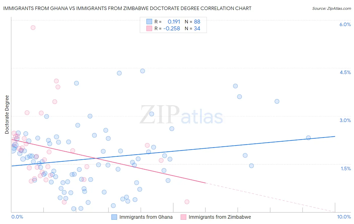 Immigrants from Ghana vs Immigrants from Zimbabwe Doctorate Degree