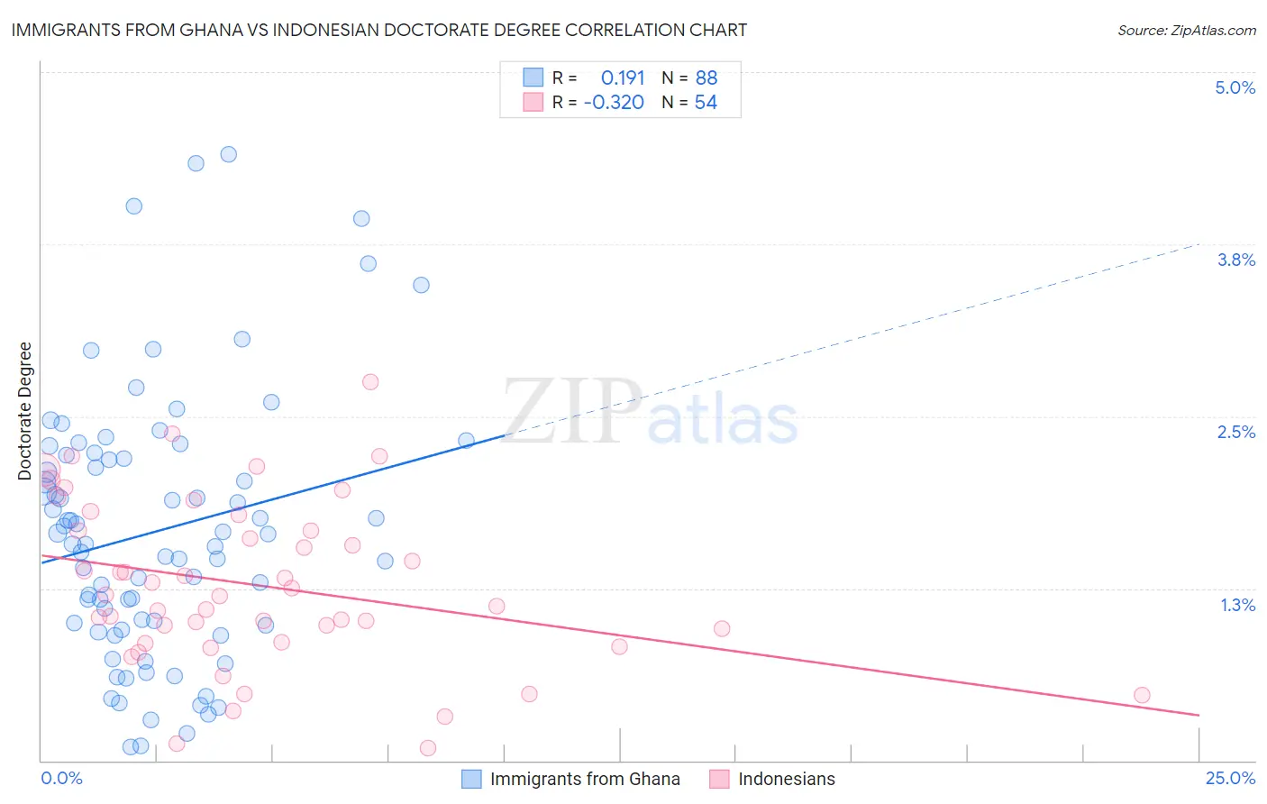 Immigrants from Ghana vs Indonesian Doctorate Degree
