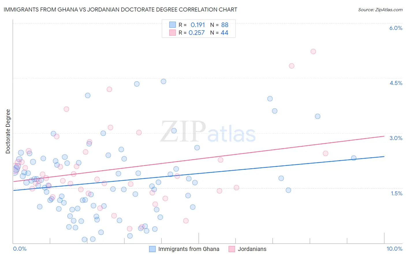 Immigrants from Ghana vs Jordanian Doctorate Degree