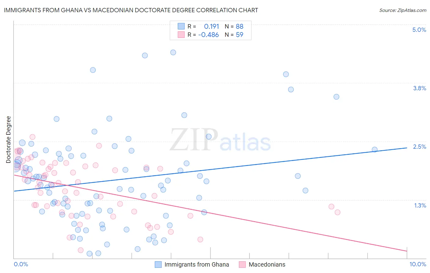 Immigrants from Ghana vs Macedonian Doctorate Degree