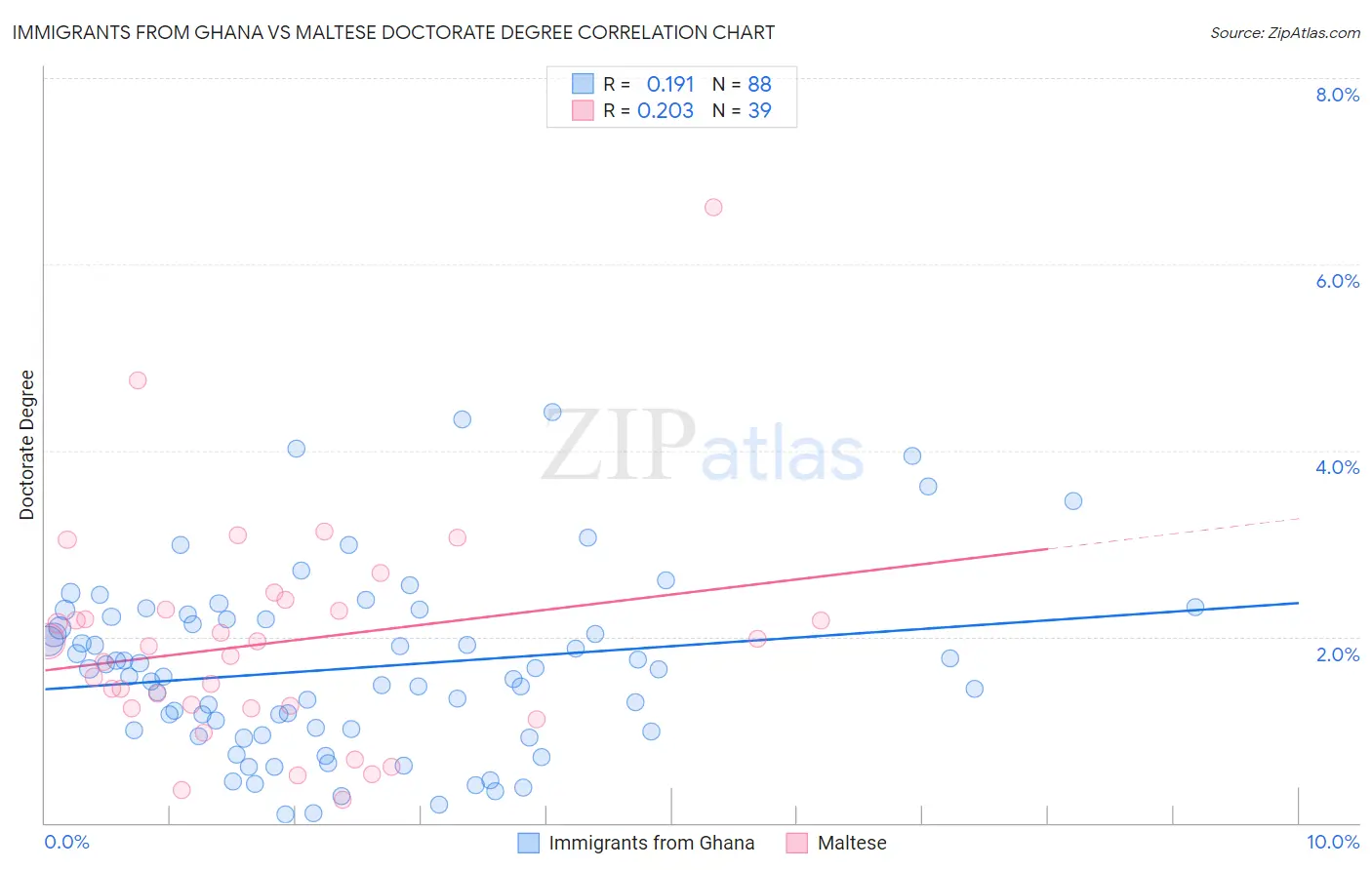 Immigrants from Ghana vs Maltese Doctorate Degree