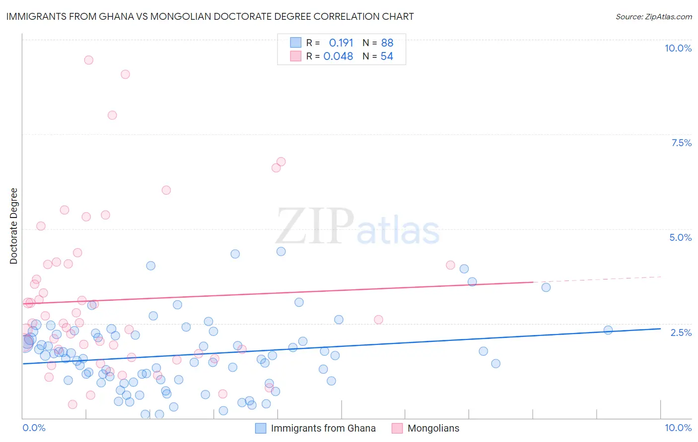 Immigrants from Ghana vs Mongolian Doctorate Degree