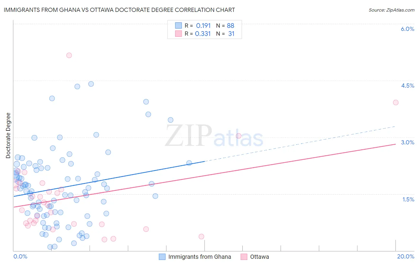 Immigrants from Ghana vs Ottawa Doctorate Degree