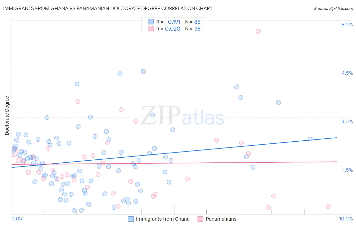 Immigrants from Ghana vs Panamanian Doctorate Degree