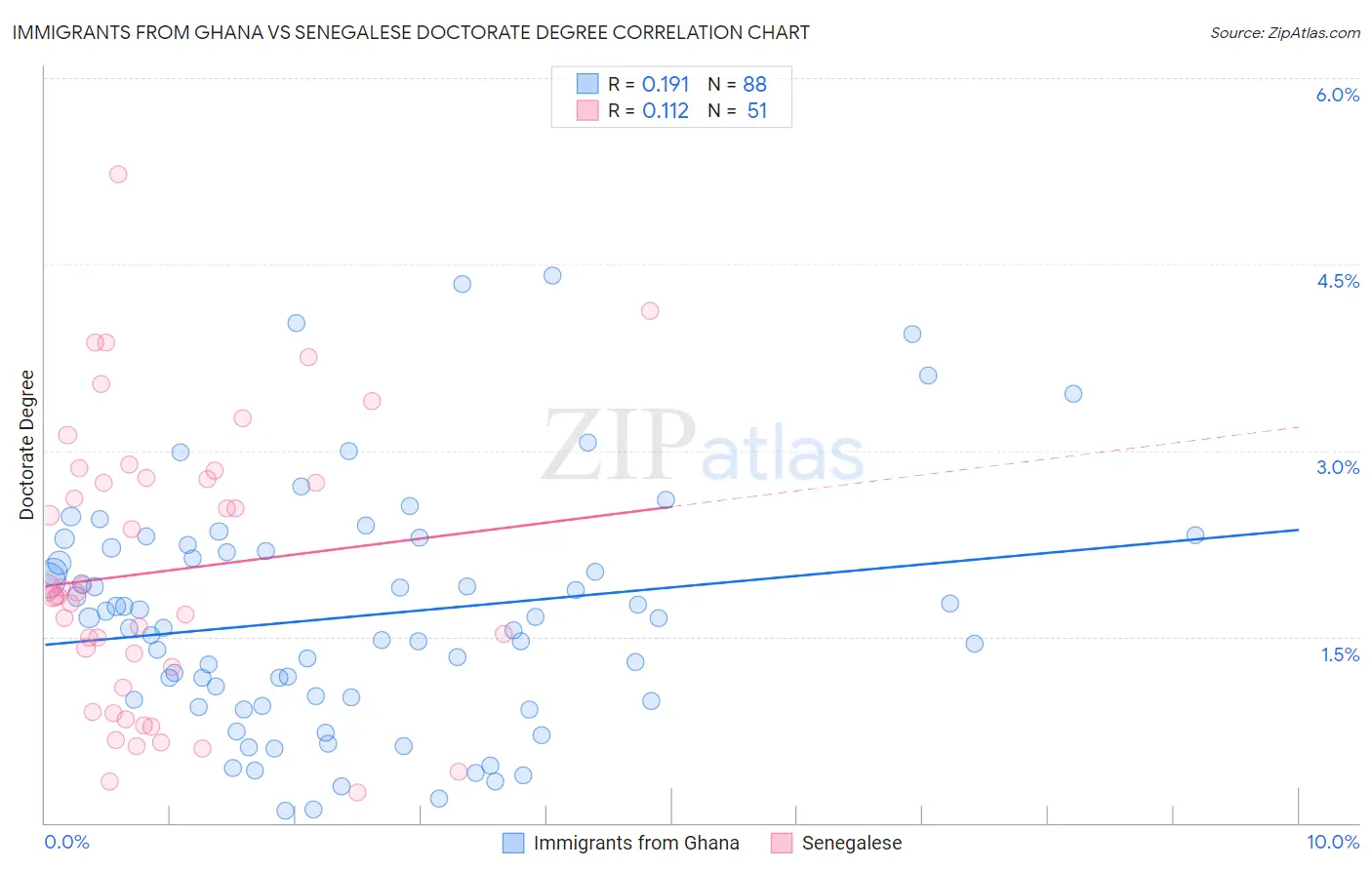 Immigrants from Ghana vs Senegalese Doctorate Degree