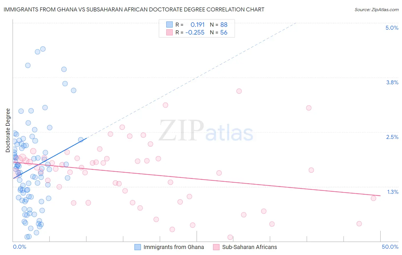 Immigrants from Ghana vs Subsaharan African Doctorate Degree