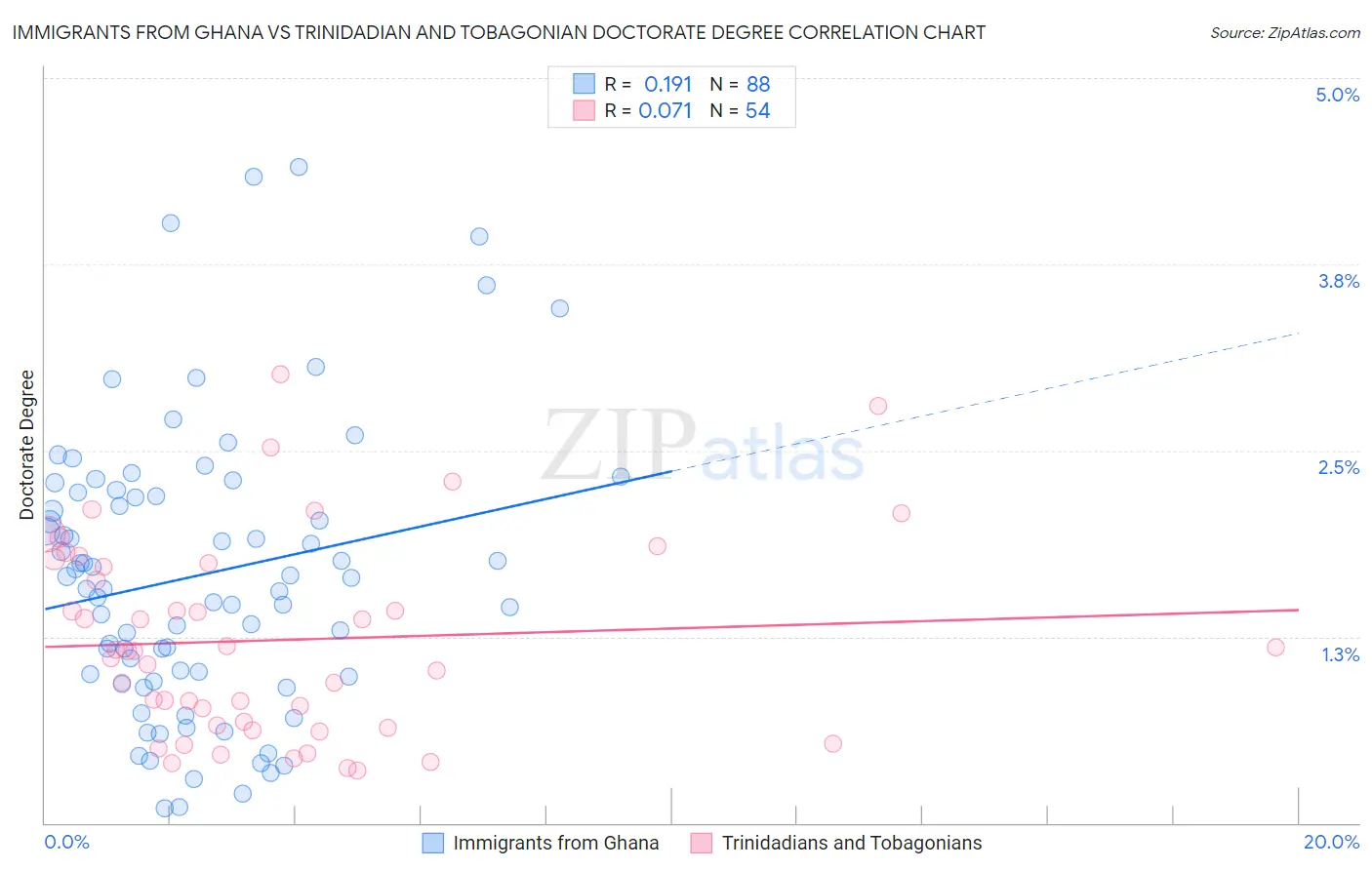 Immigrants from Ghana vs Trinidadian and Tobagonian Doctorate Degree