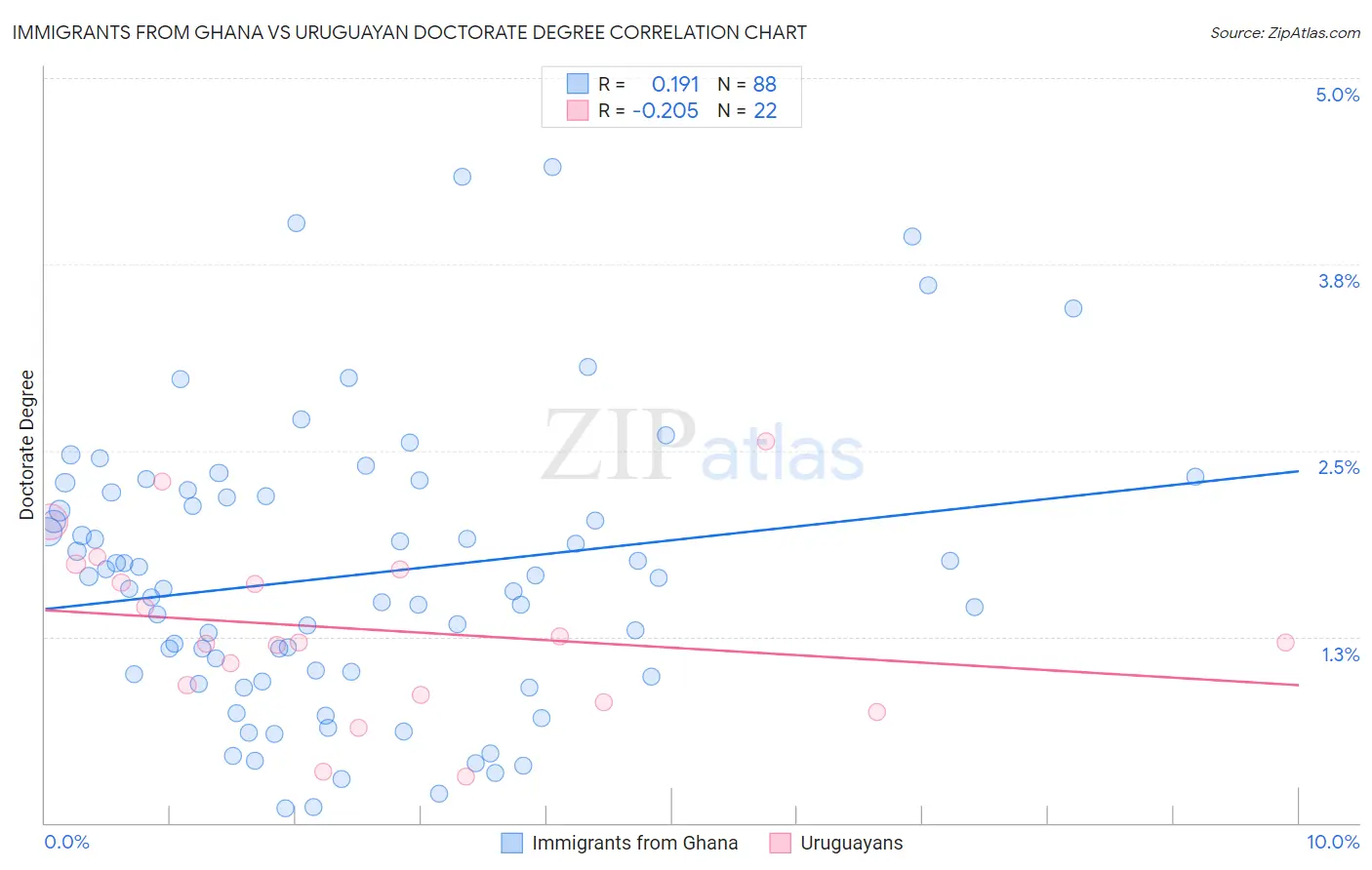 Immigrants from Ghana vs Uruguayan Doctorate Degree