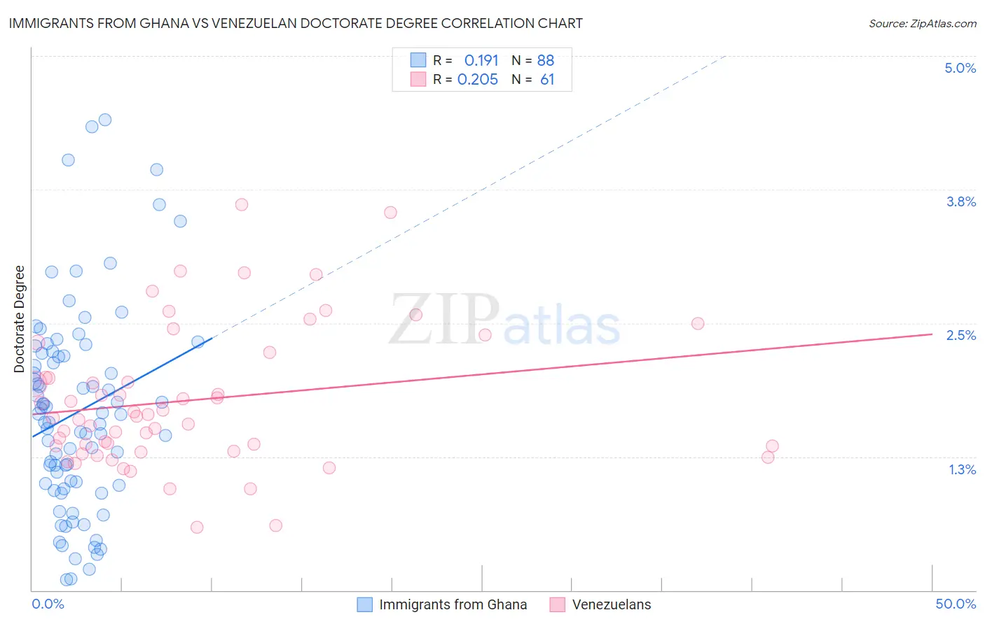 Immigrants from Ghana vs Venezuelan Doctorate Degree
