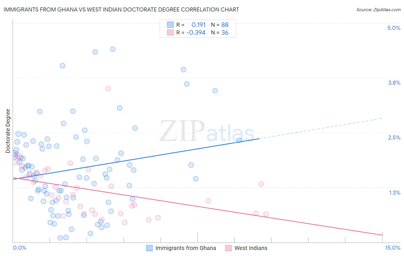 Immigrants from Ghana vs West Indian Doctorate Degree