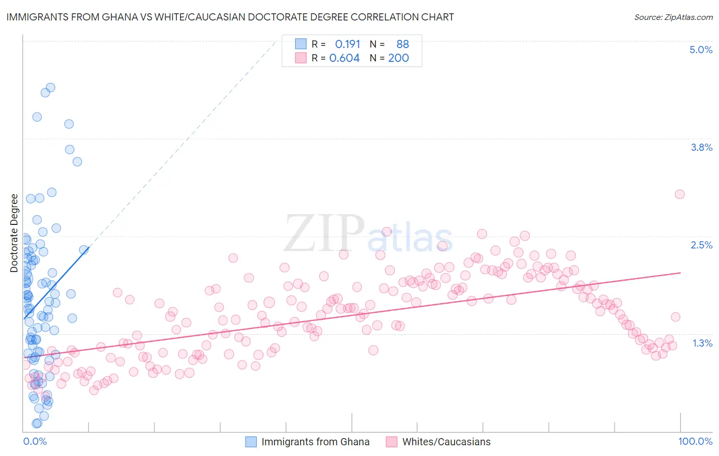 Immigrants from Ghana vs White/Caucasian Doctorate Degree