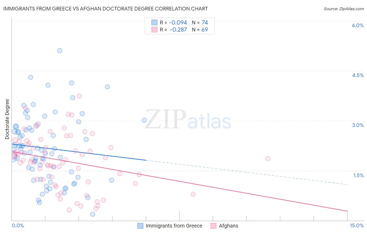 Immigrants from Greece vs Afghan Doctorate Degree