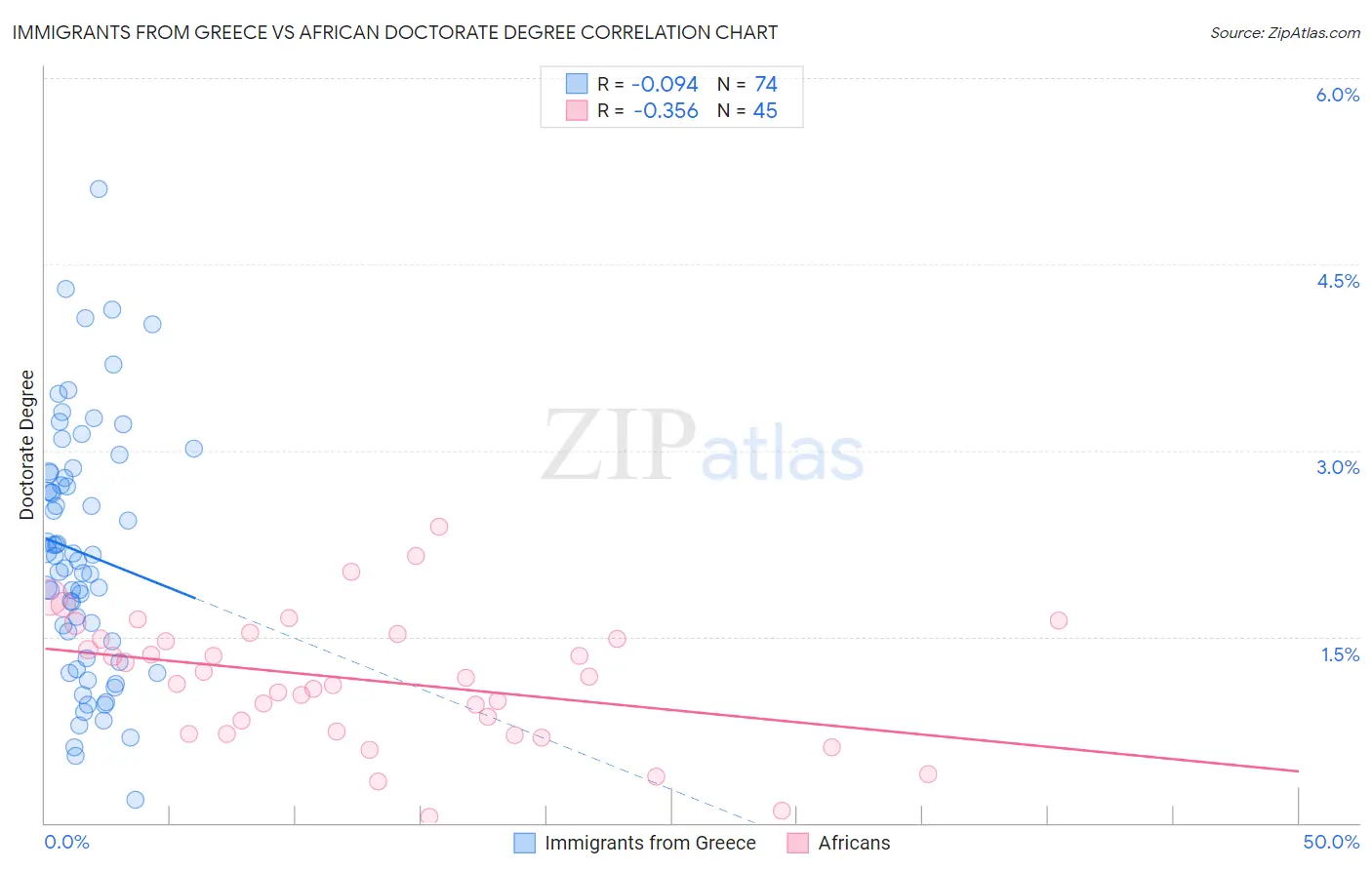 Immigrants from Greece vs African Doctorate Degree