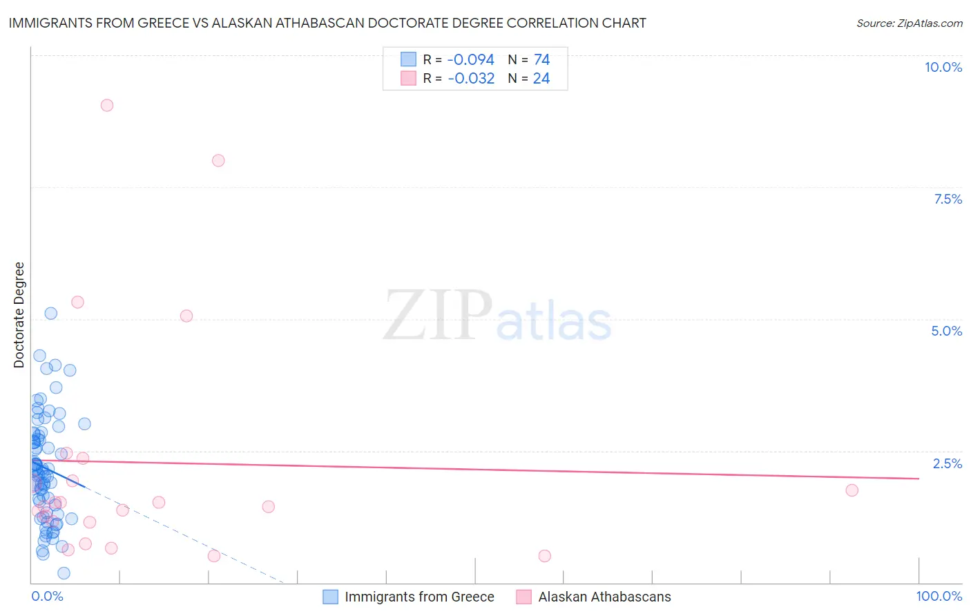 Immigrants from Greece vs Alaskan Athabascan Doctorate Degree