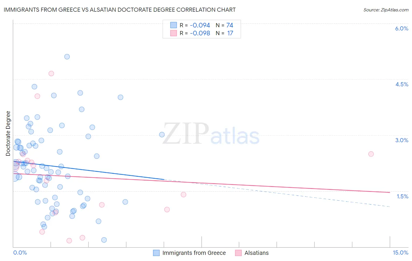Immigrants from Greece vs Alsatian Doctorate Degree