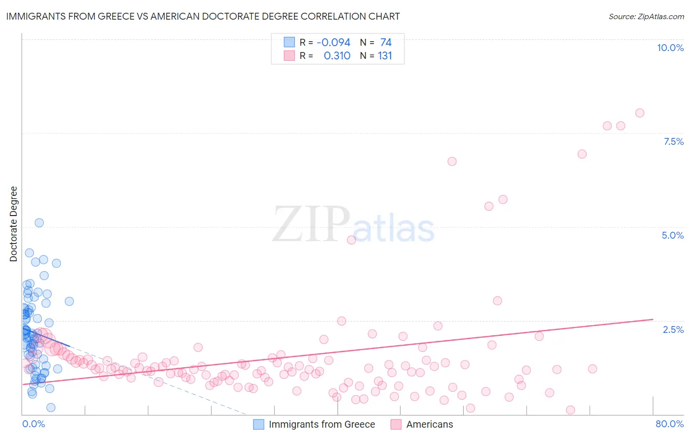 Immigrants from Greece vs American Doctorate Degree