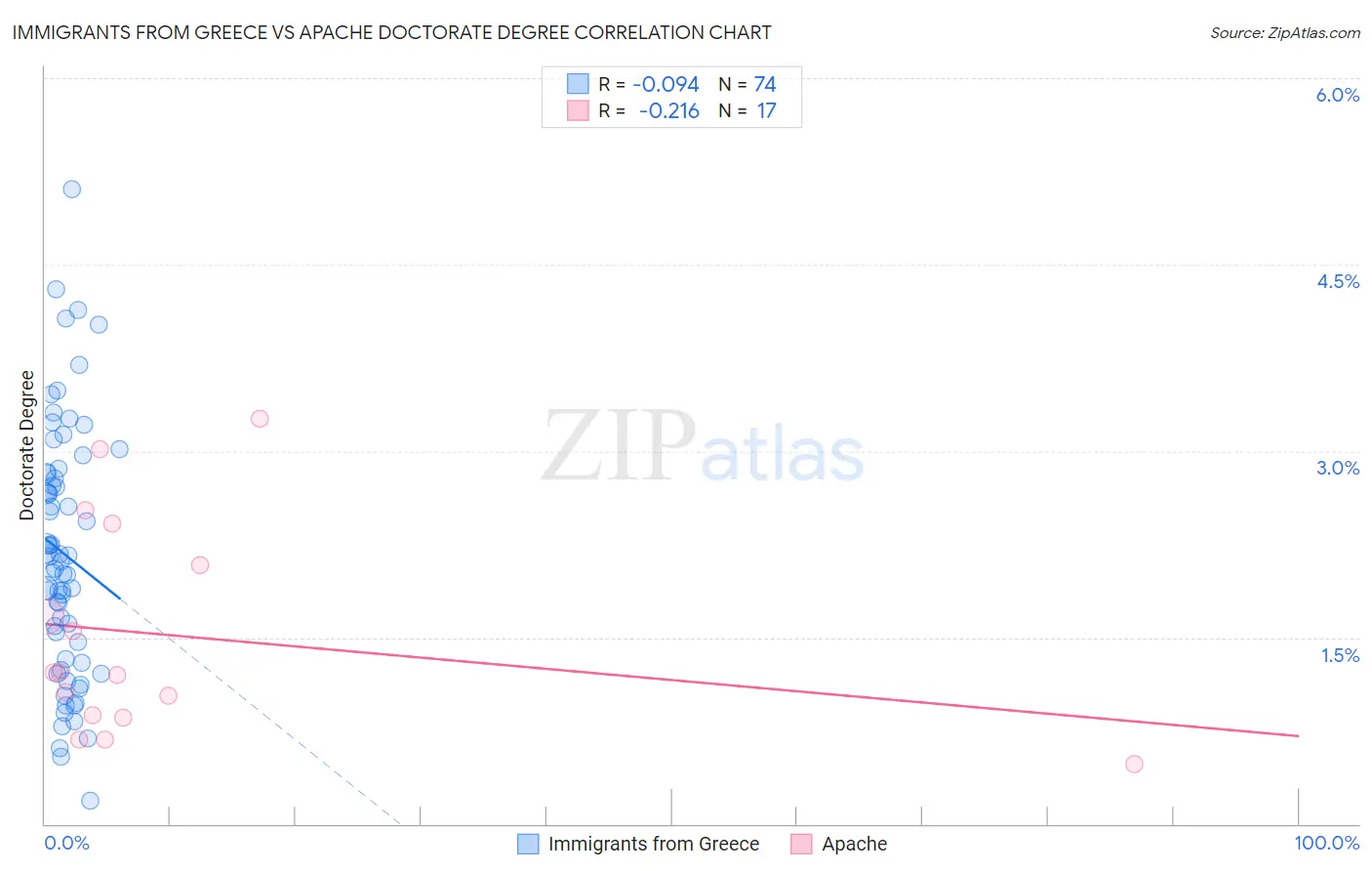Immigrants from Greece vs Apache Doctorate Degree