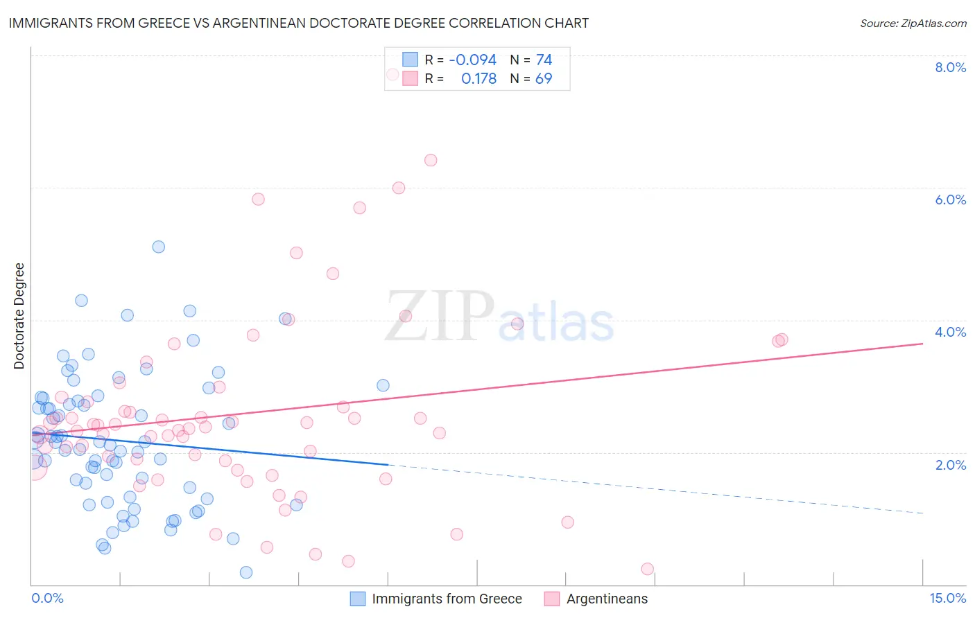 Immigrants from Greece vs Argentinean Doctorate Degree