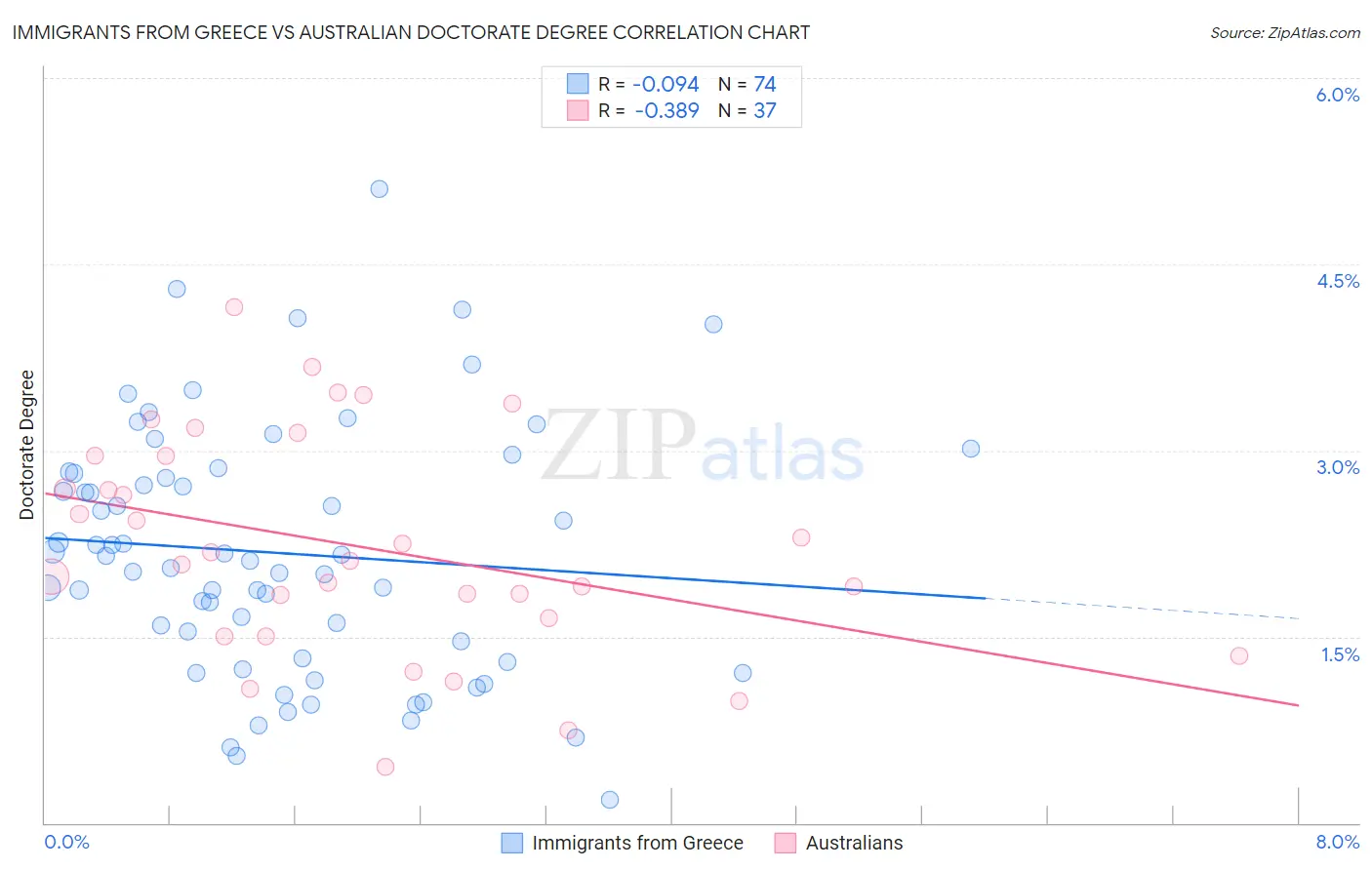 Immigrants from Greece vs Australian Doctorate Degree