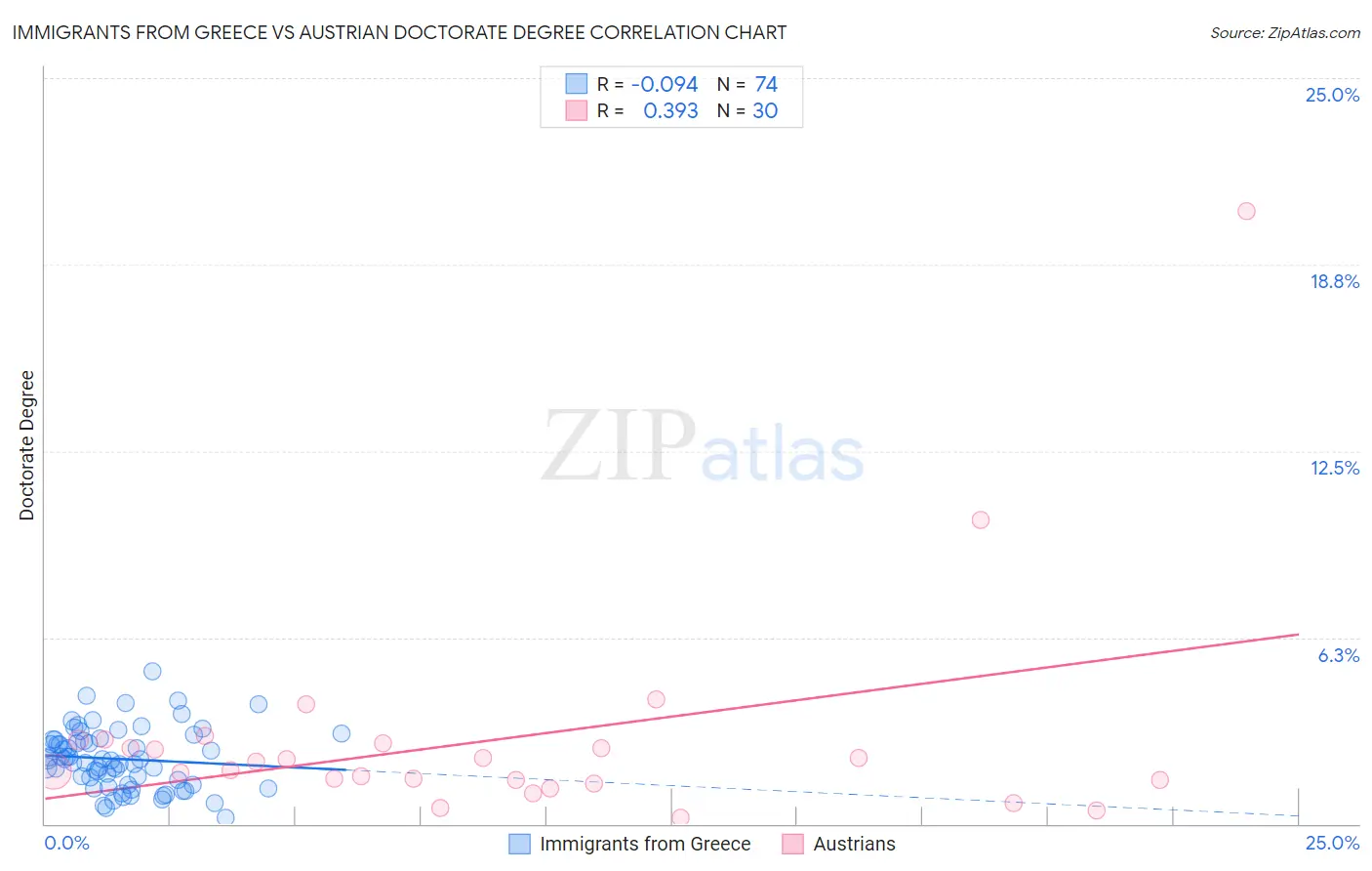 Immigrants from Greece vs Austrian Doctorate Degree