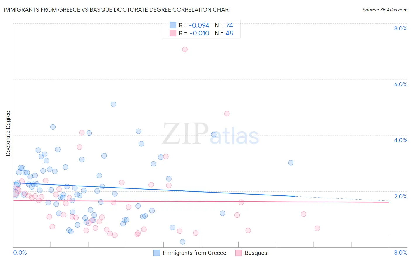 Immigrants from Greece vs Basque Doctorate Degree