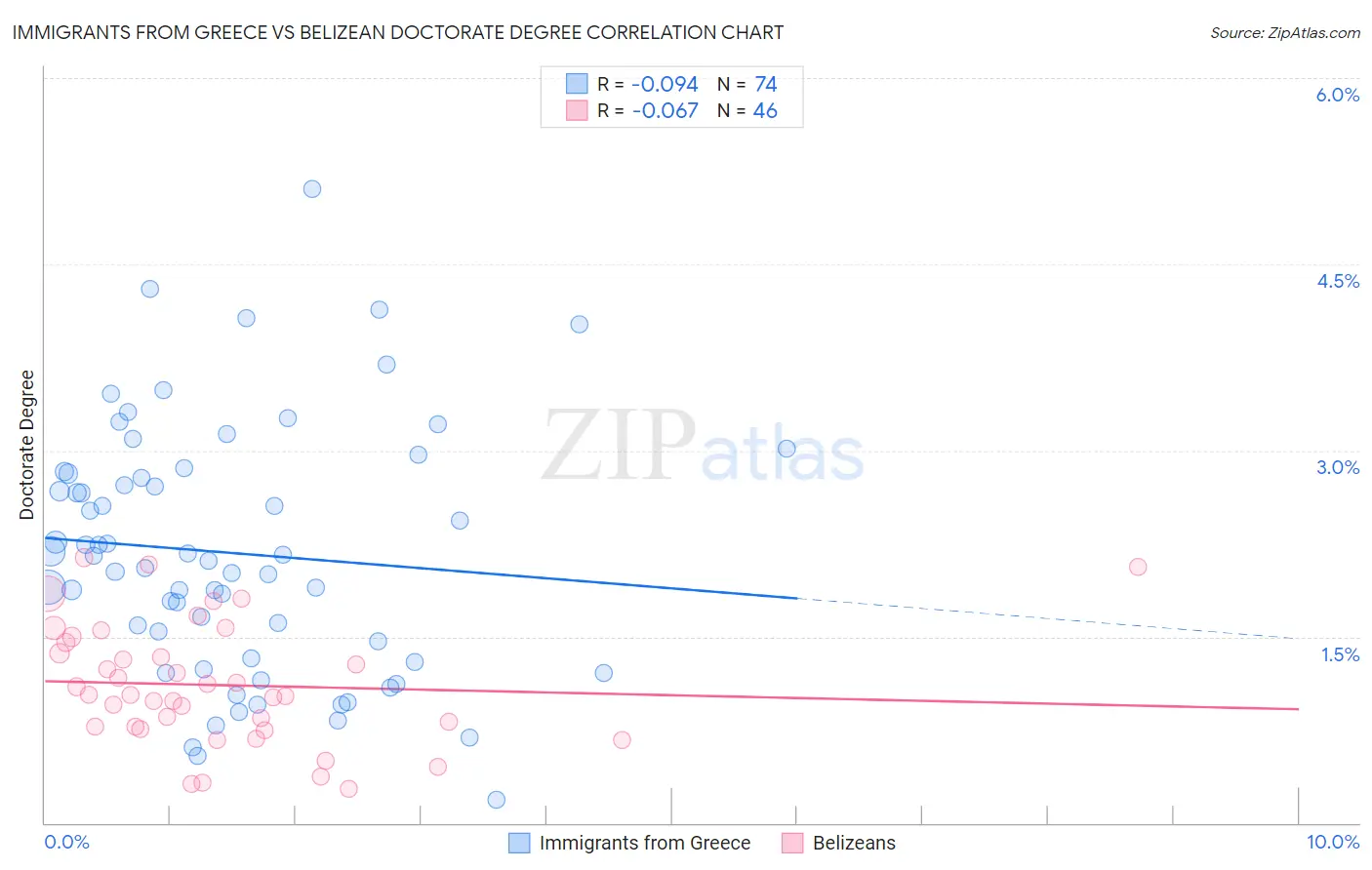 Immigrants from Greece vs Belizean Doctorate Degree