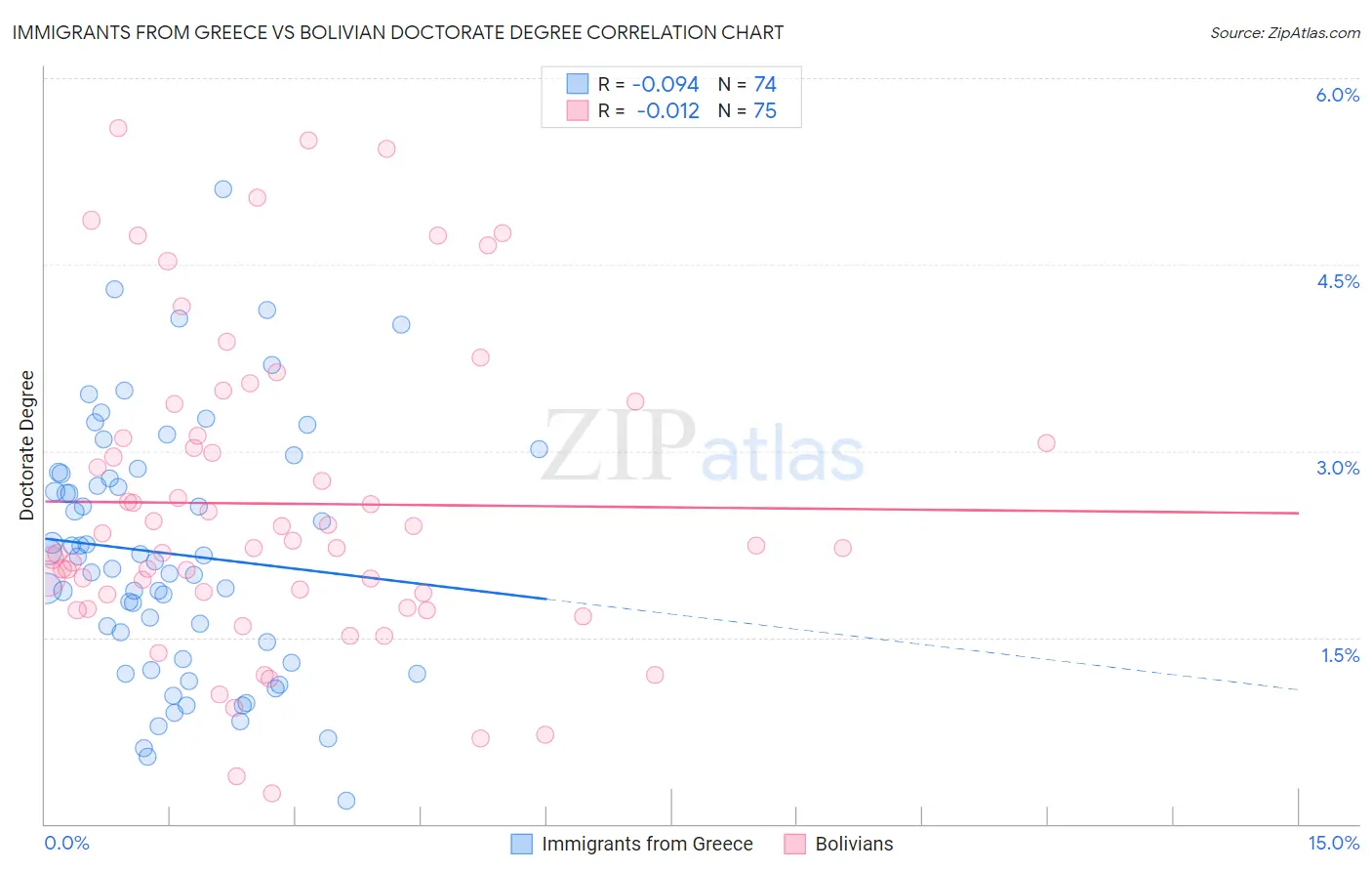 Immigrants from Greece vs Bolivian Doctorate Degree