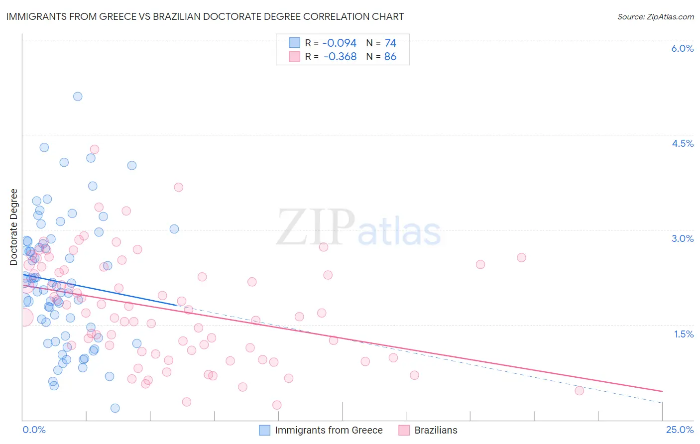 Immigrants from Greece vs Brazilian Doctorate Degree