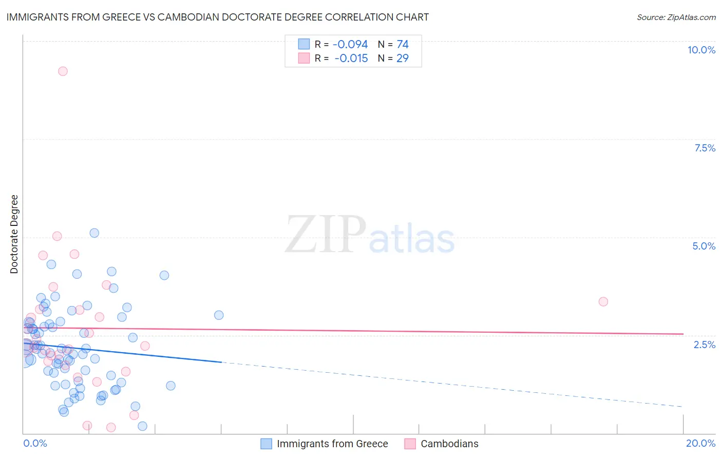 Immigrants from Greece vs Cambodian Doctorate Degree