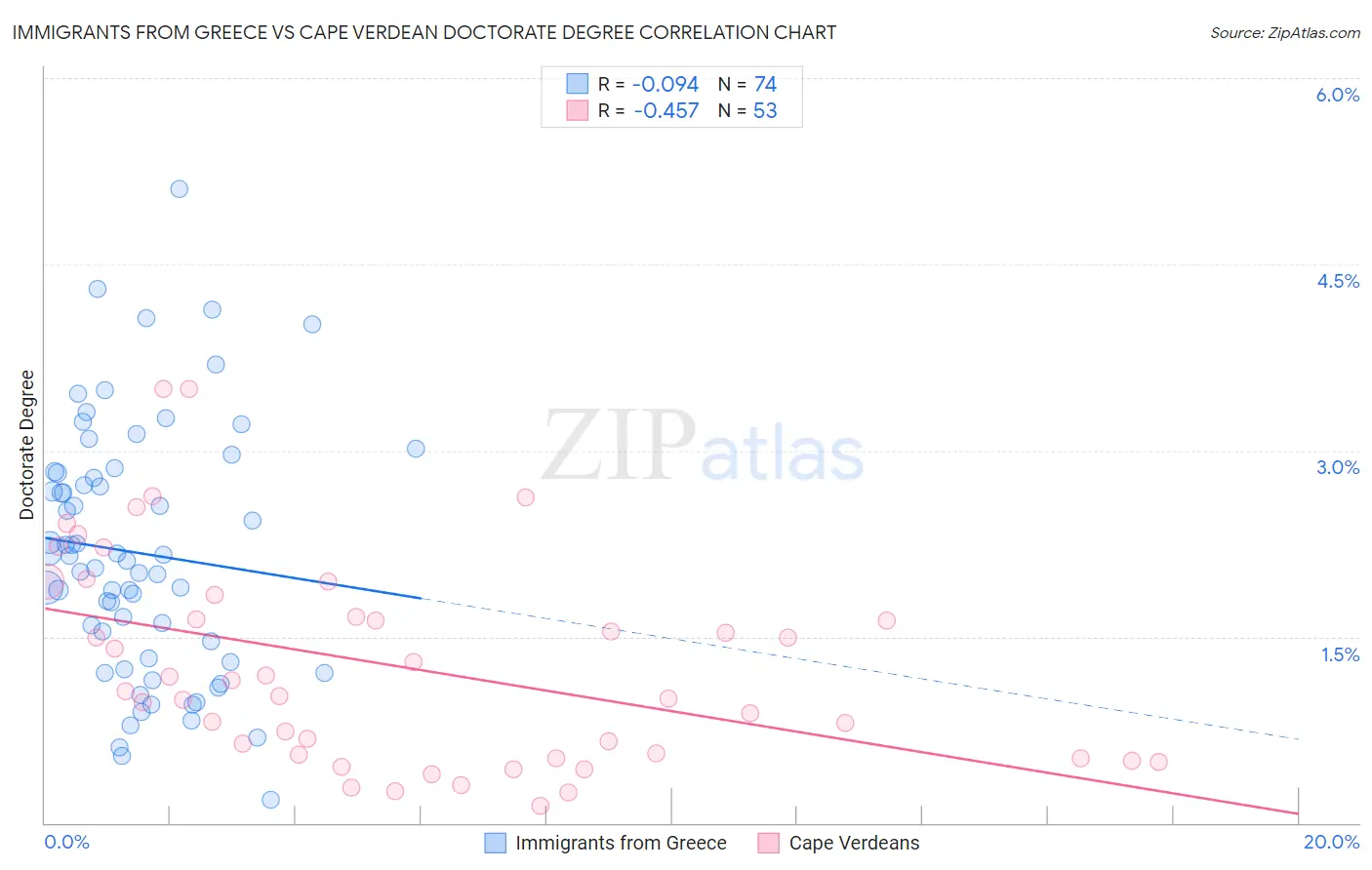 Immigrants from Greece vs Cape Verdean Doctorate Degree