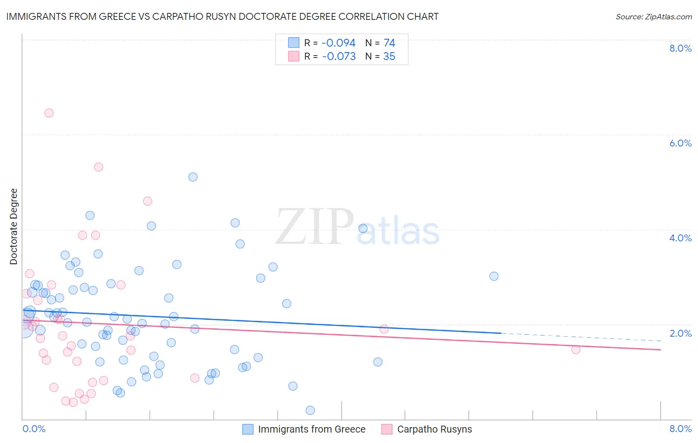 Immigrants from Greece vs Carpatho Rusyn Doctorate Degree