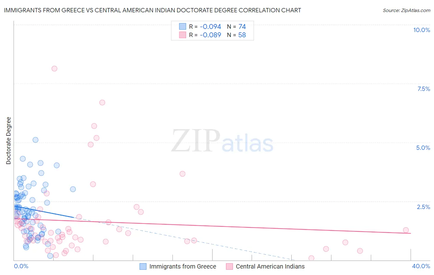 Immigrants from Greece vs Central American Indian Doctorate Degree