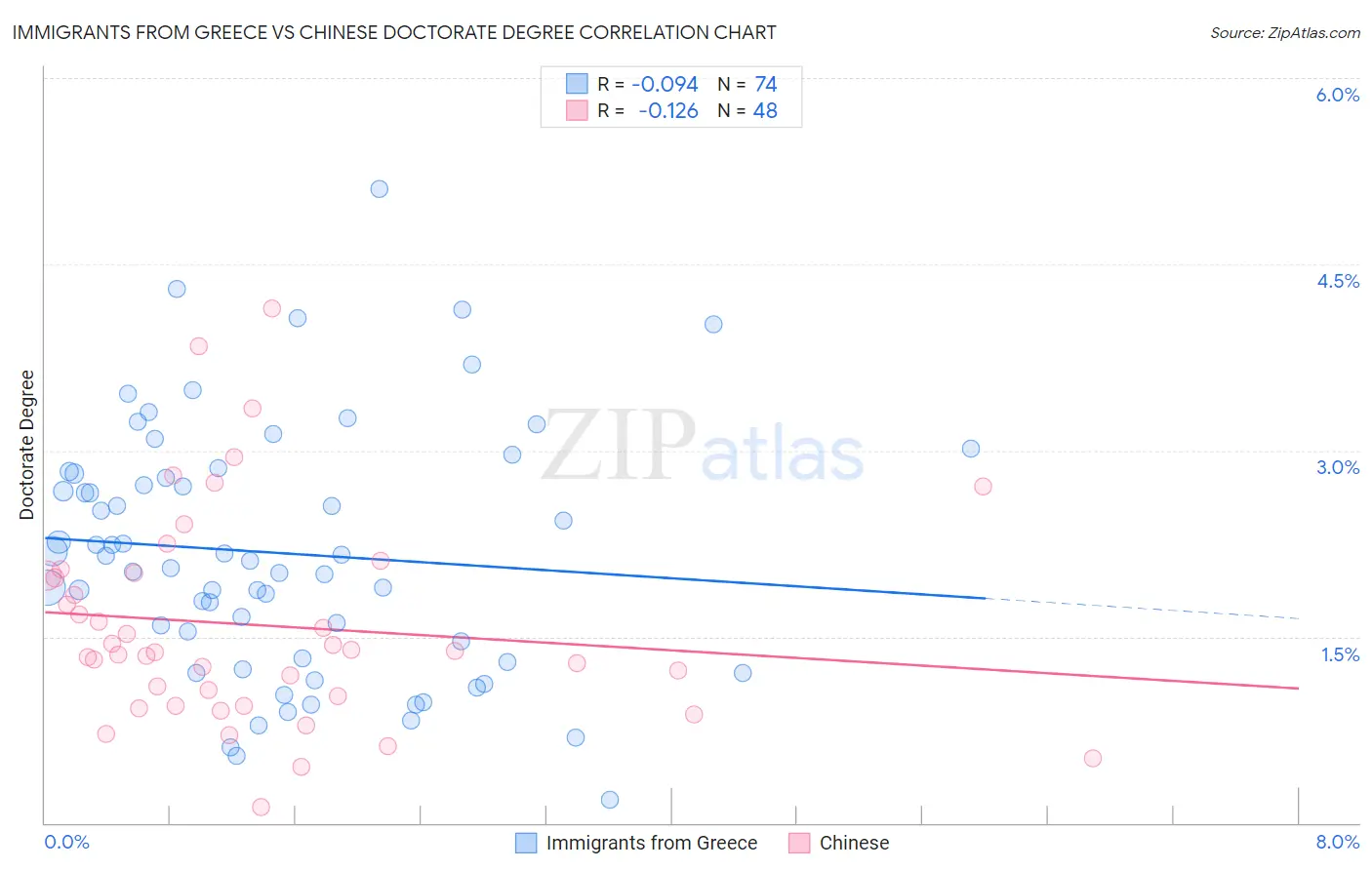 Immigrants from Greece vs Chinese Doctorate Degree