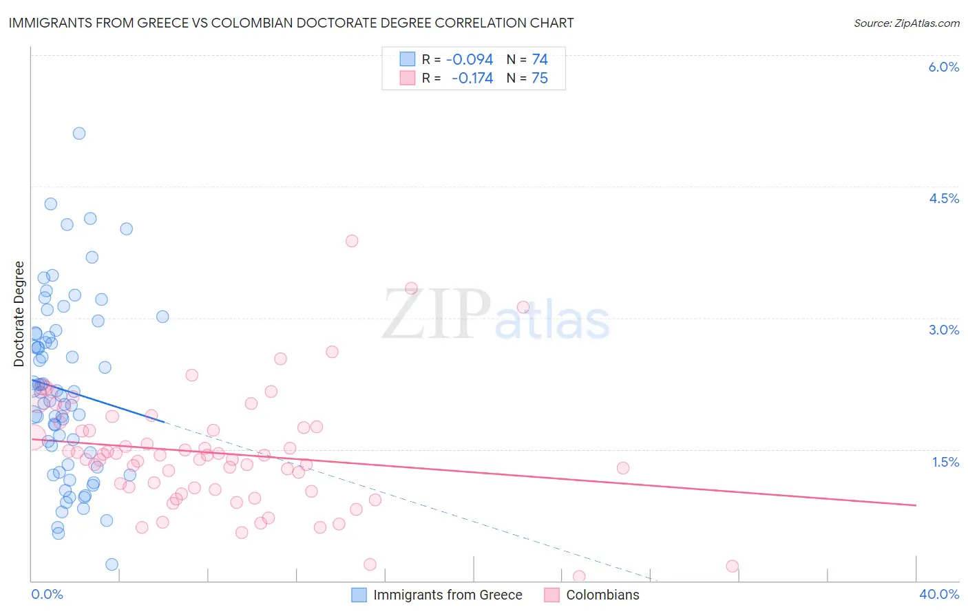 Immigrants from Greece vs Colombian Doctorate Degree