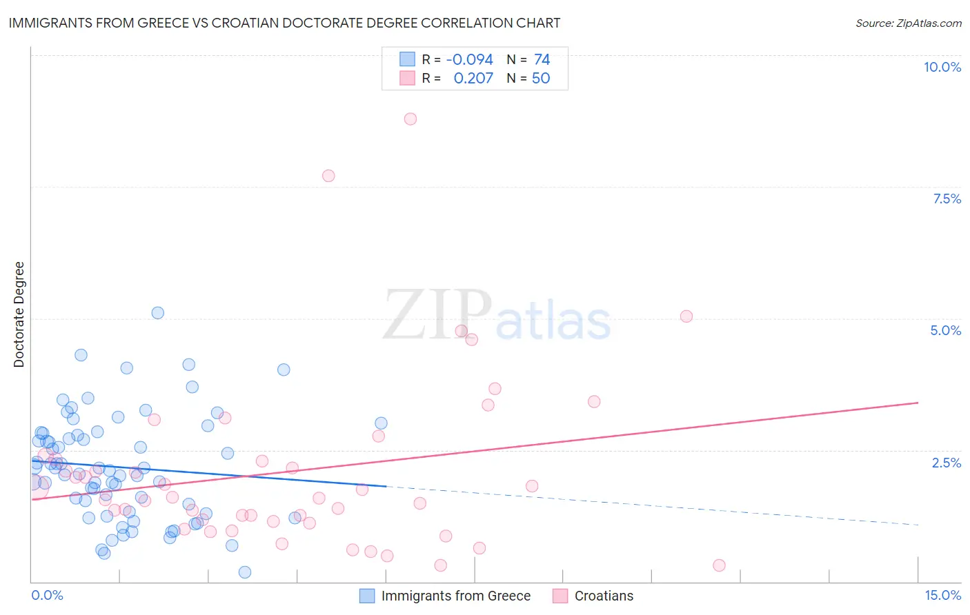 Immigrants from Greece vs Croatian Doctorate Degree
