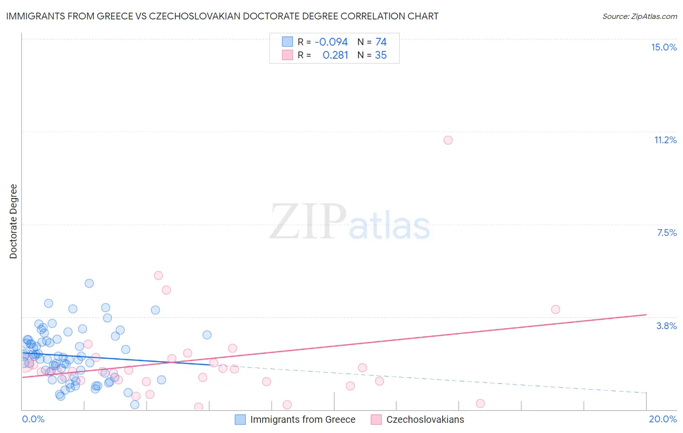 Immigrants from Greece vs Czechoslovakian Doctorate Degree