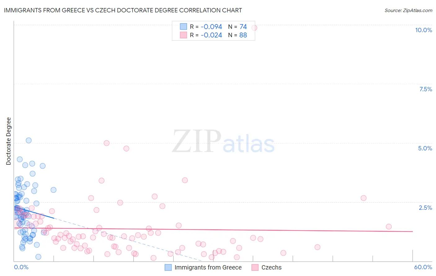 Immigrants from Greece vs Czech Doctorate Degree