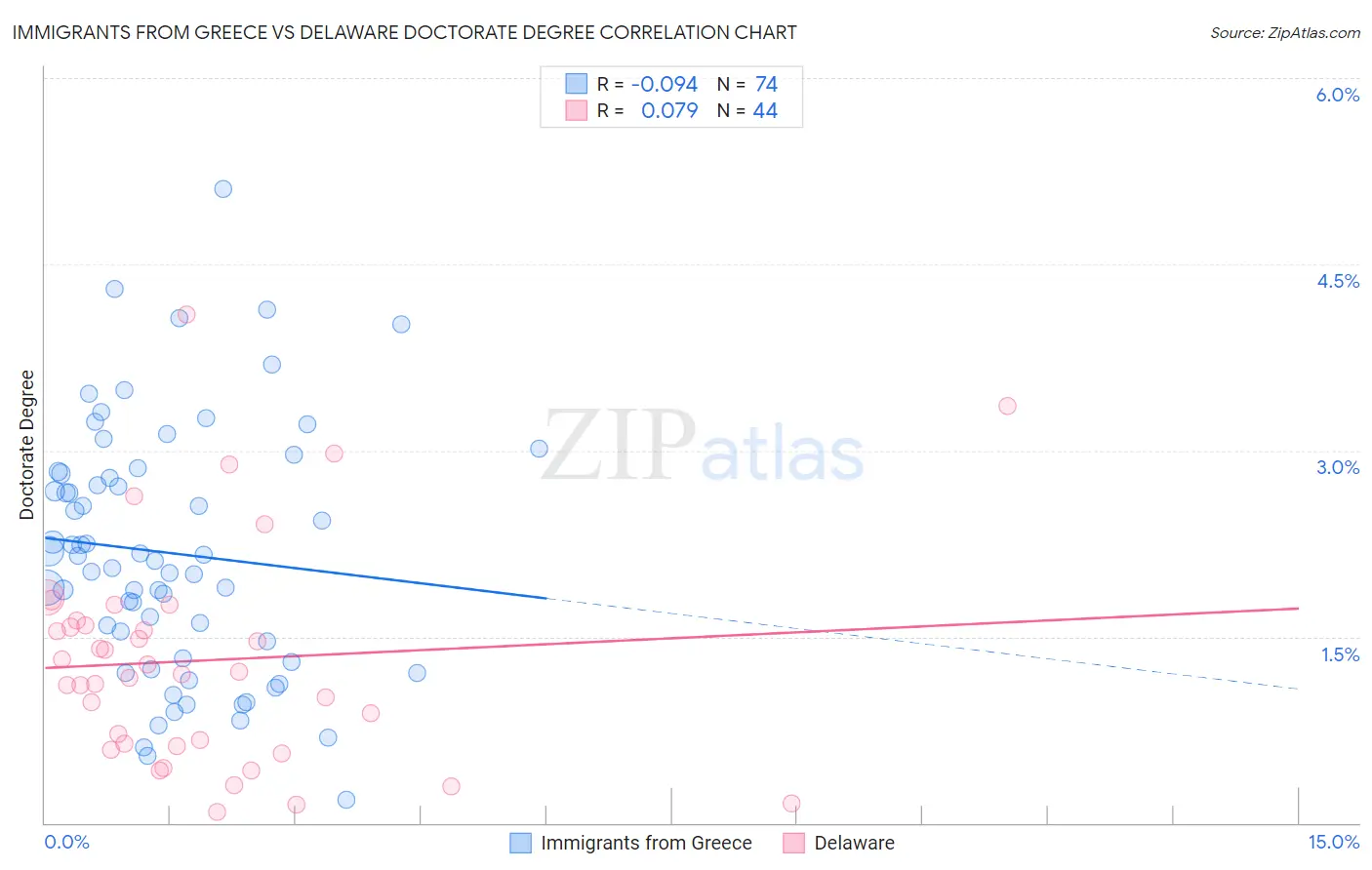 Immigrants from Greece vs Delaware Doctorate Degree