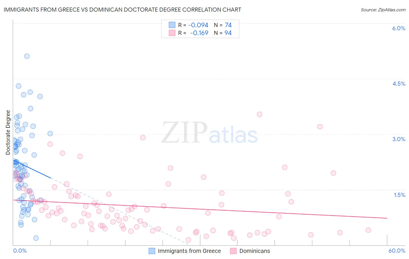 Immigrants from Greece vs Dominican Doctorate Degree
