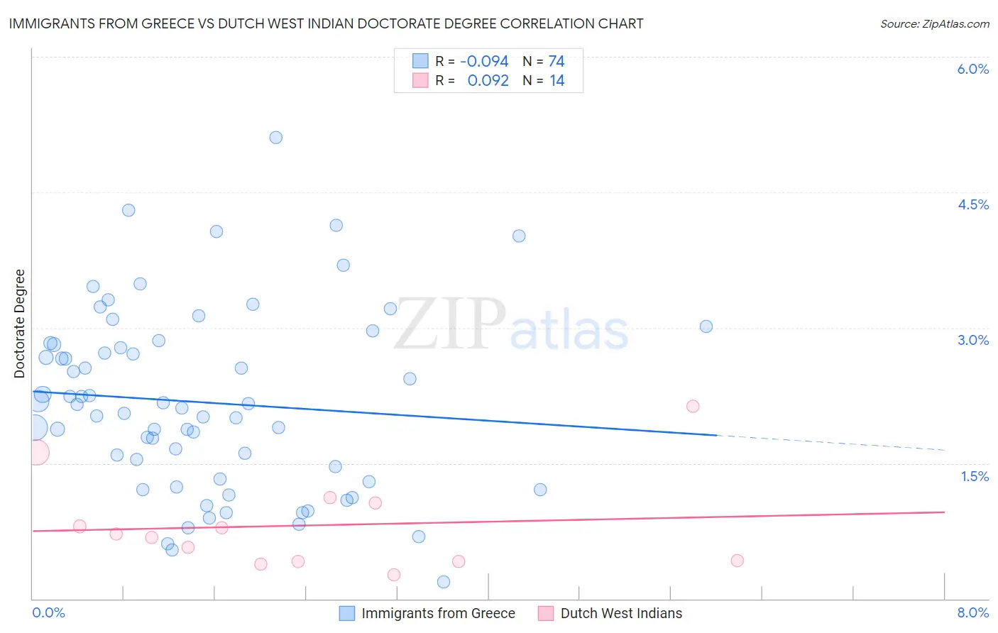Immigrants from Greece vs Dutch West Indian Doctorate Degree