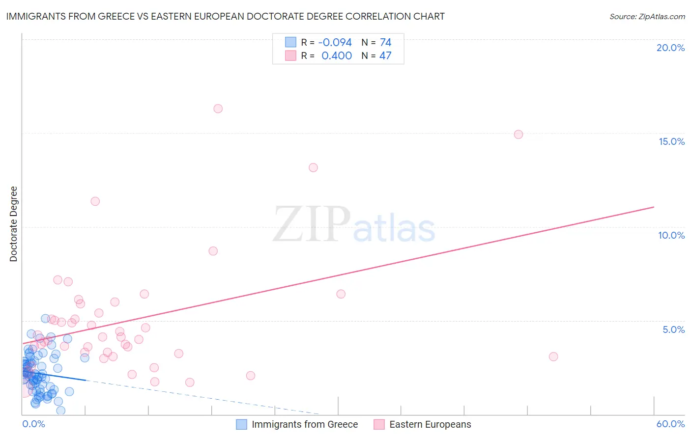 Immigrants from Greece vs Eastern European Doctorate Degree