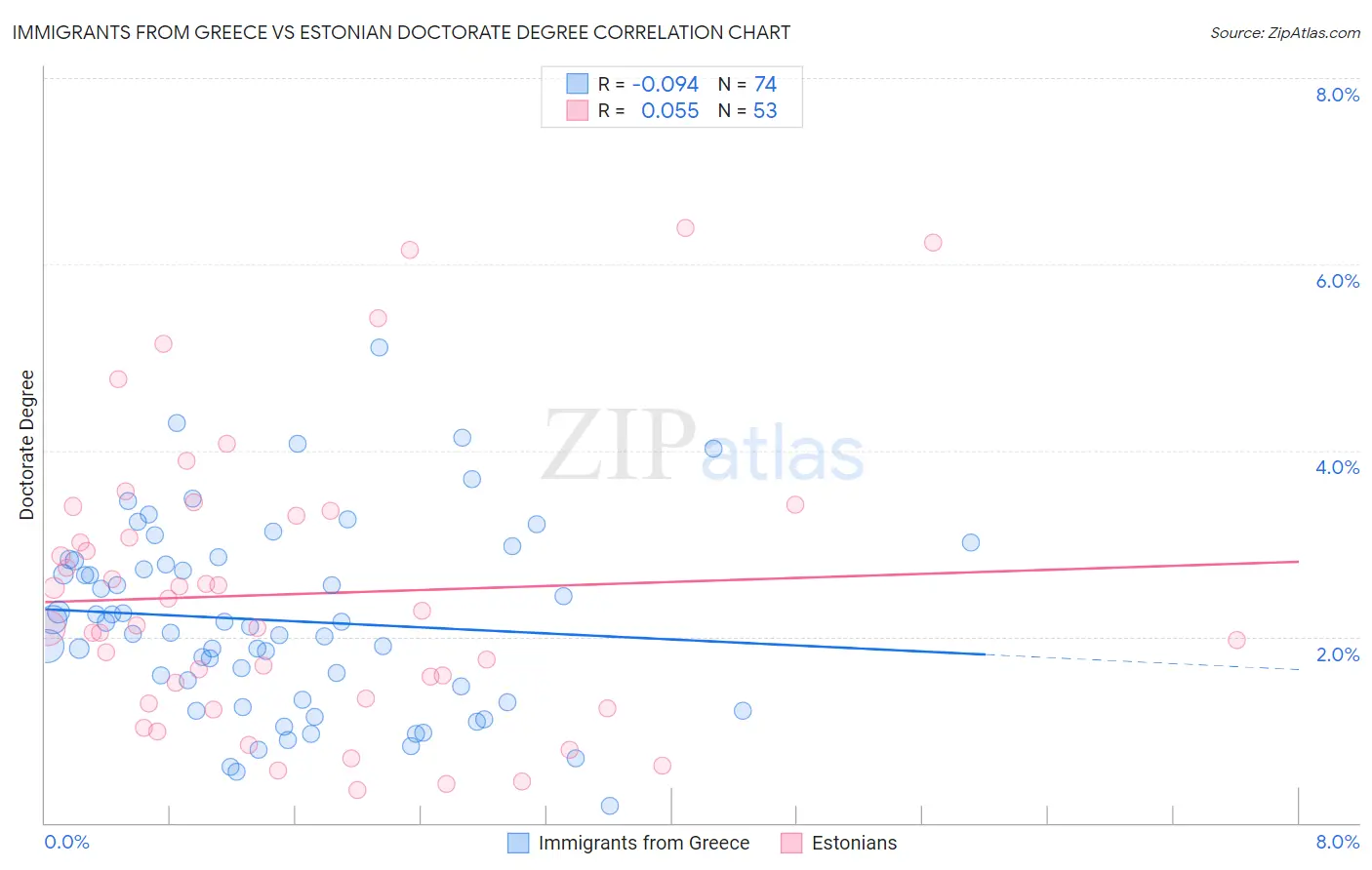 Immigrants from Greece vs Estonian Doctorate Degree