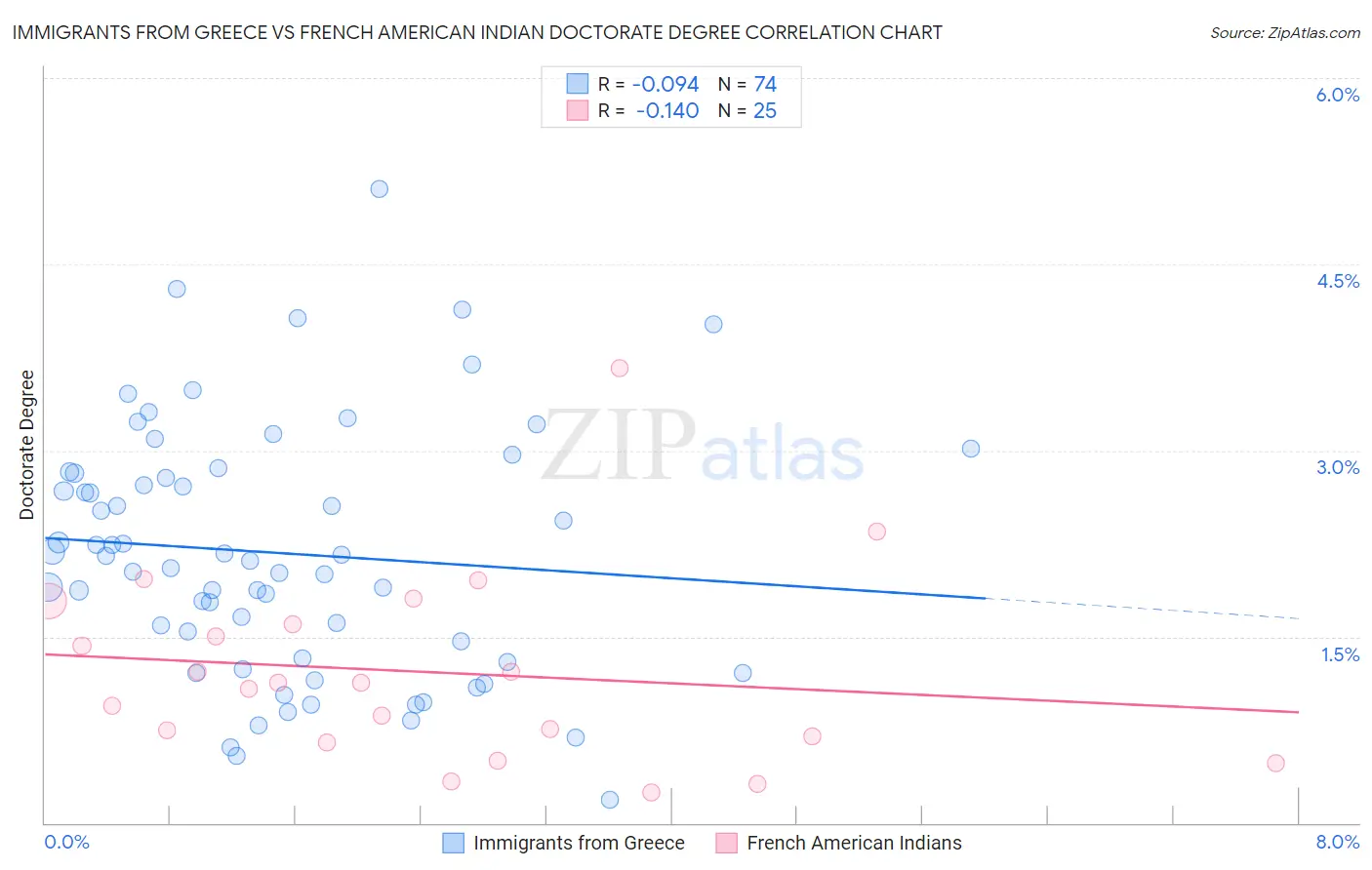 Immigrants from Greece vs French American Indian Doctorate Degree