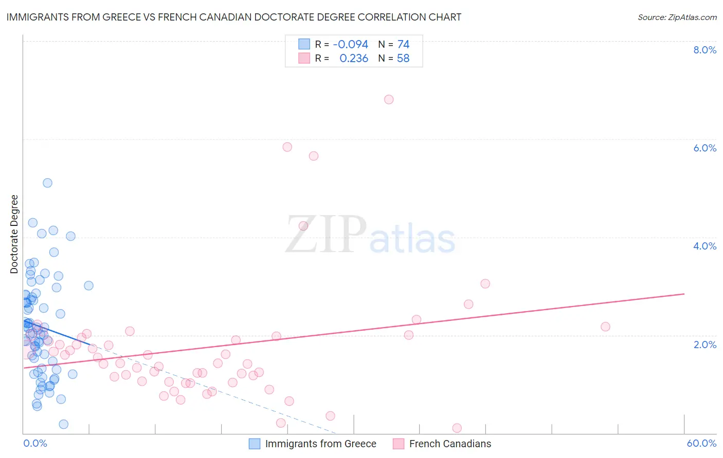 Immigrants from Greece vs French Canadian Doctorate Degree