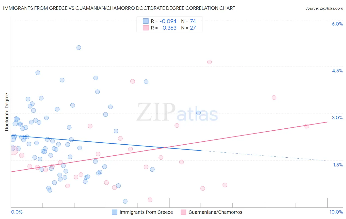 Immigrants from Greece vs Guamanian/Chamorro Doctorate Degree