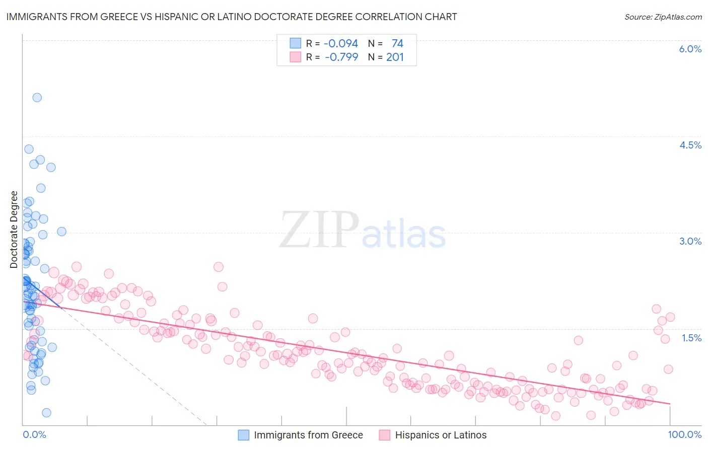 Immigrants from Greece vs Hispanic or Latino Doctorate Degree