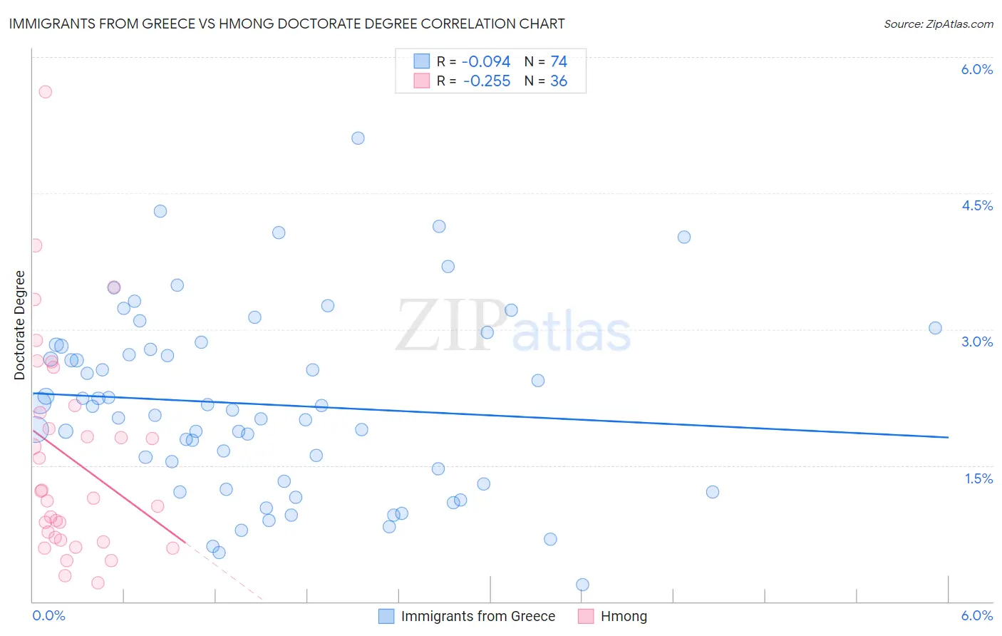 Immigrants from Greece vs Hmong Doctorate Degree